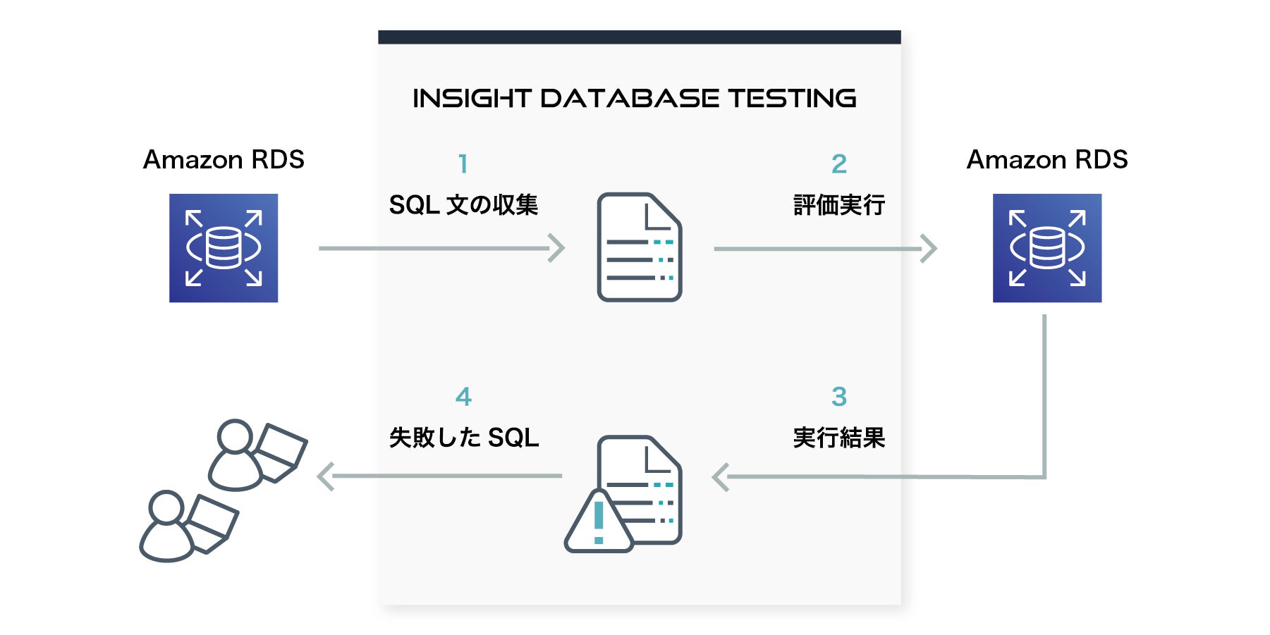 Insight Database Testing