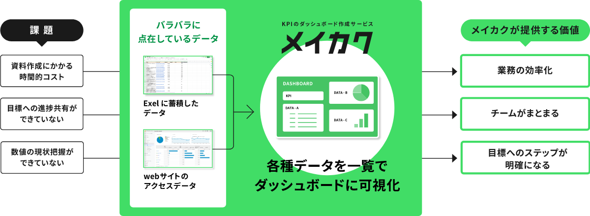 メイカクが提供する価値