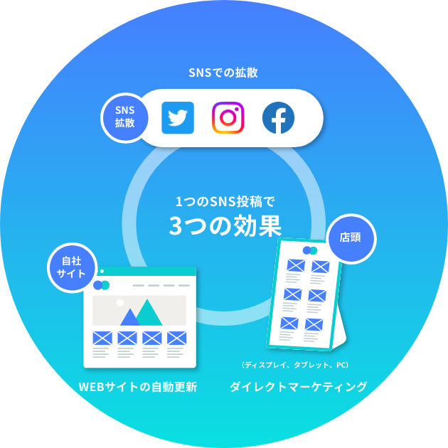 ▲SNS投稿活用サービス『ポストル』