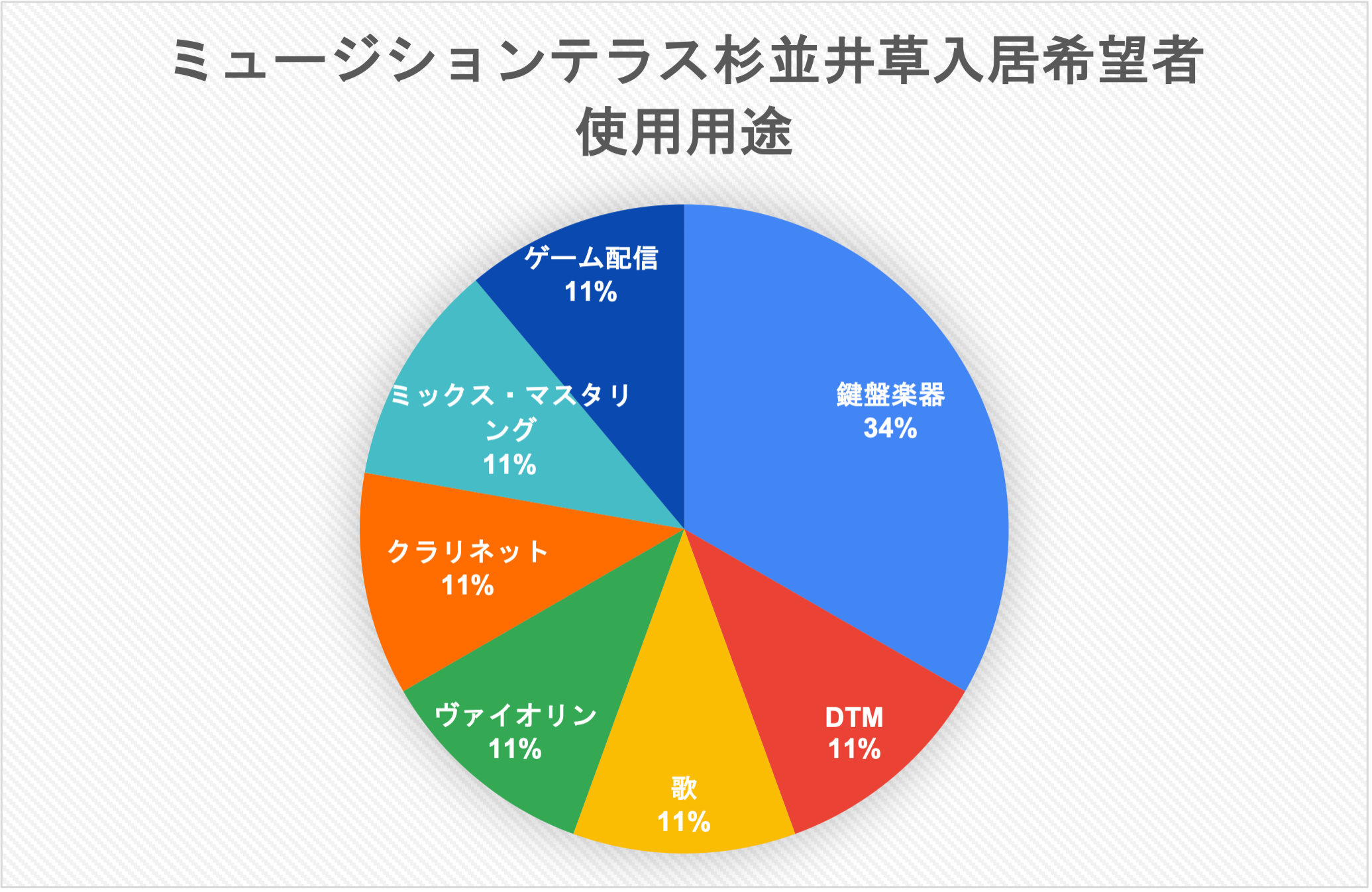 「ミュージション杉並井草」申込希望者の用途別割合
