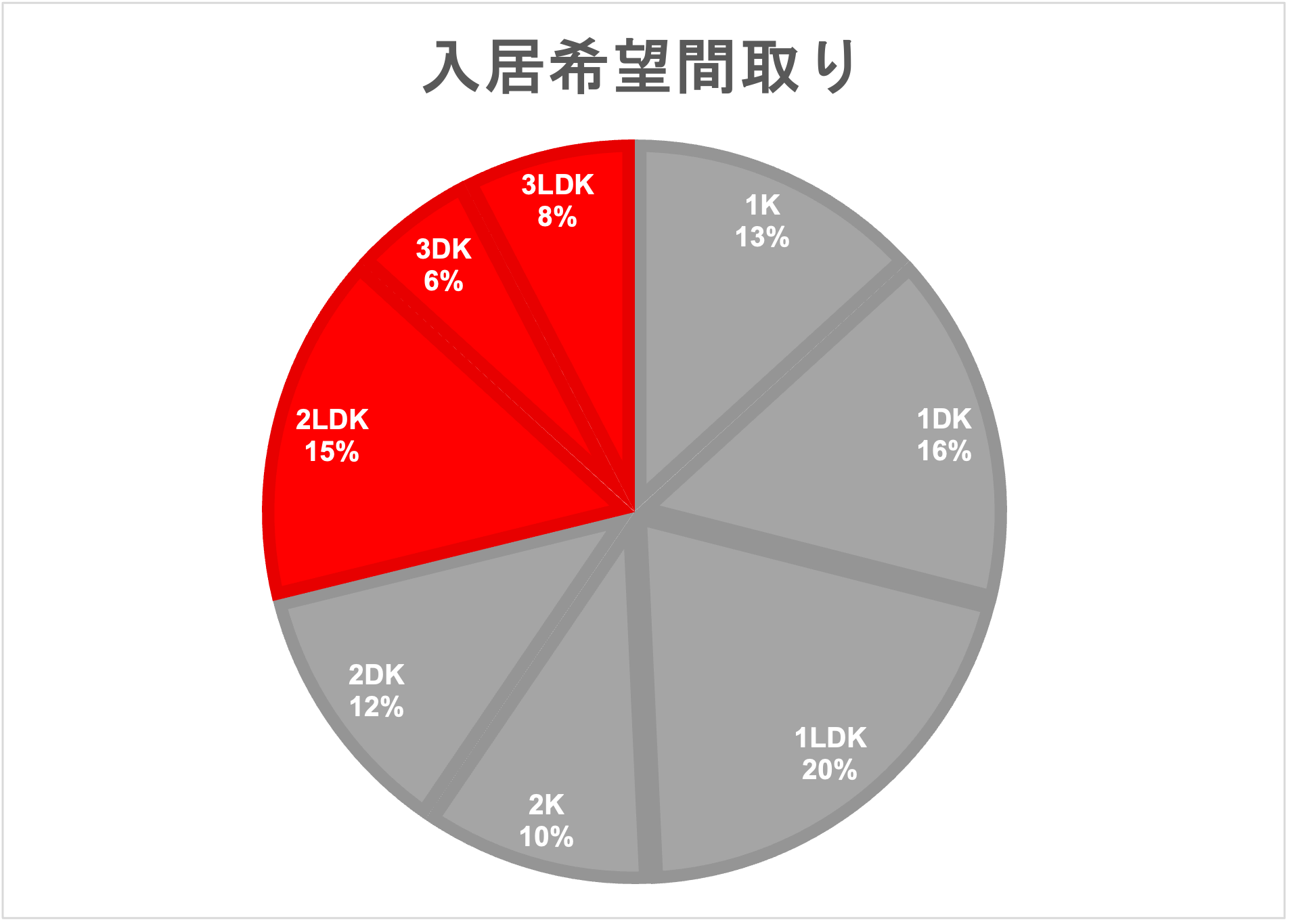 2LDK以上の間取り希望は、全体の約3割を占める（22年6月ミュージションウェイティング登録者アンケートより）