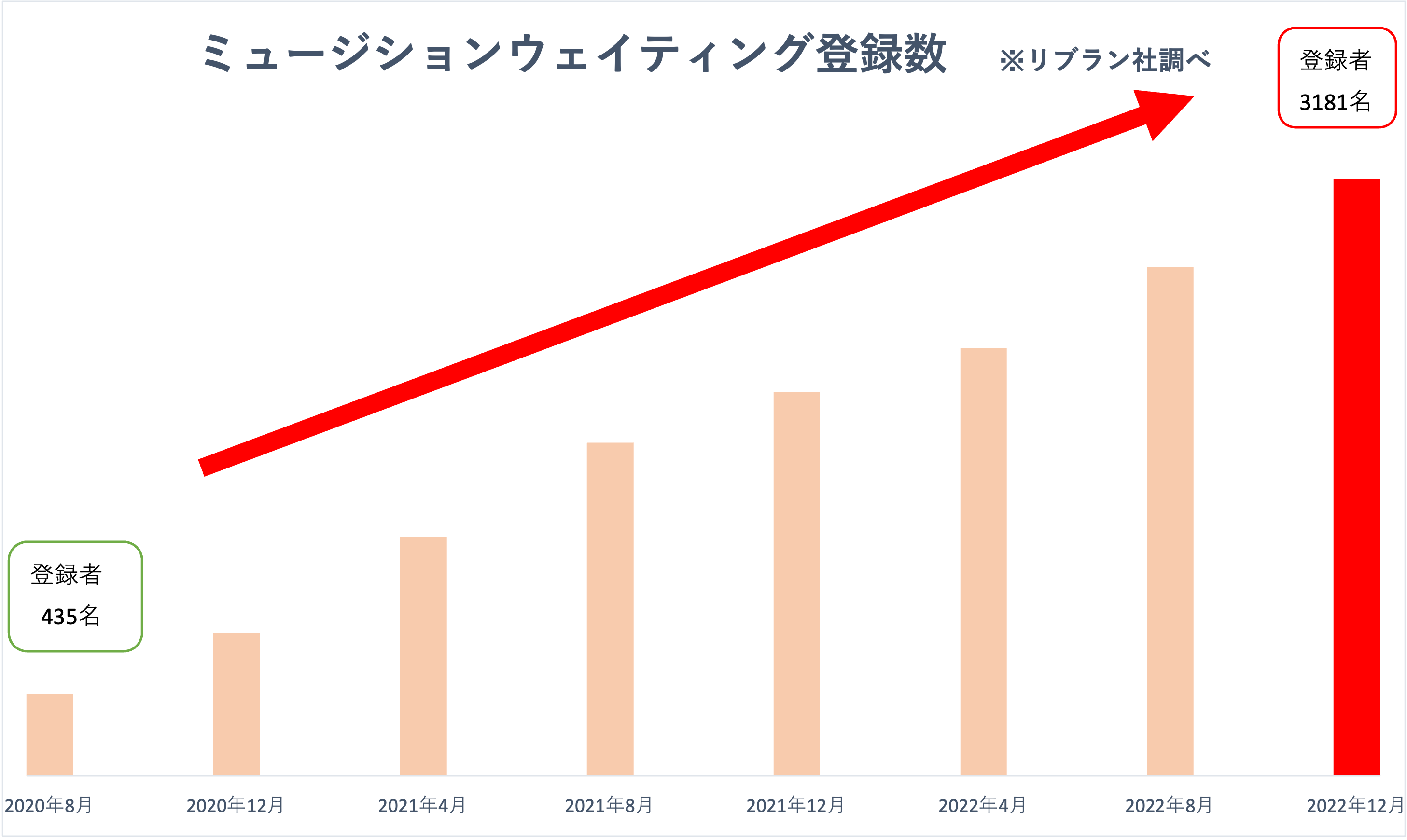 ウェイティング制度発足後の登録者数推移