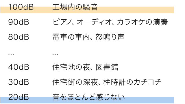 騒音レベルイメージ