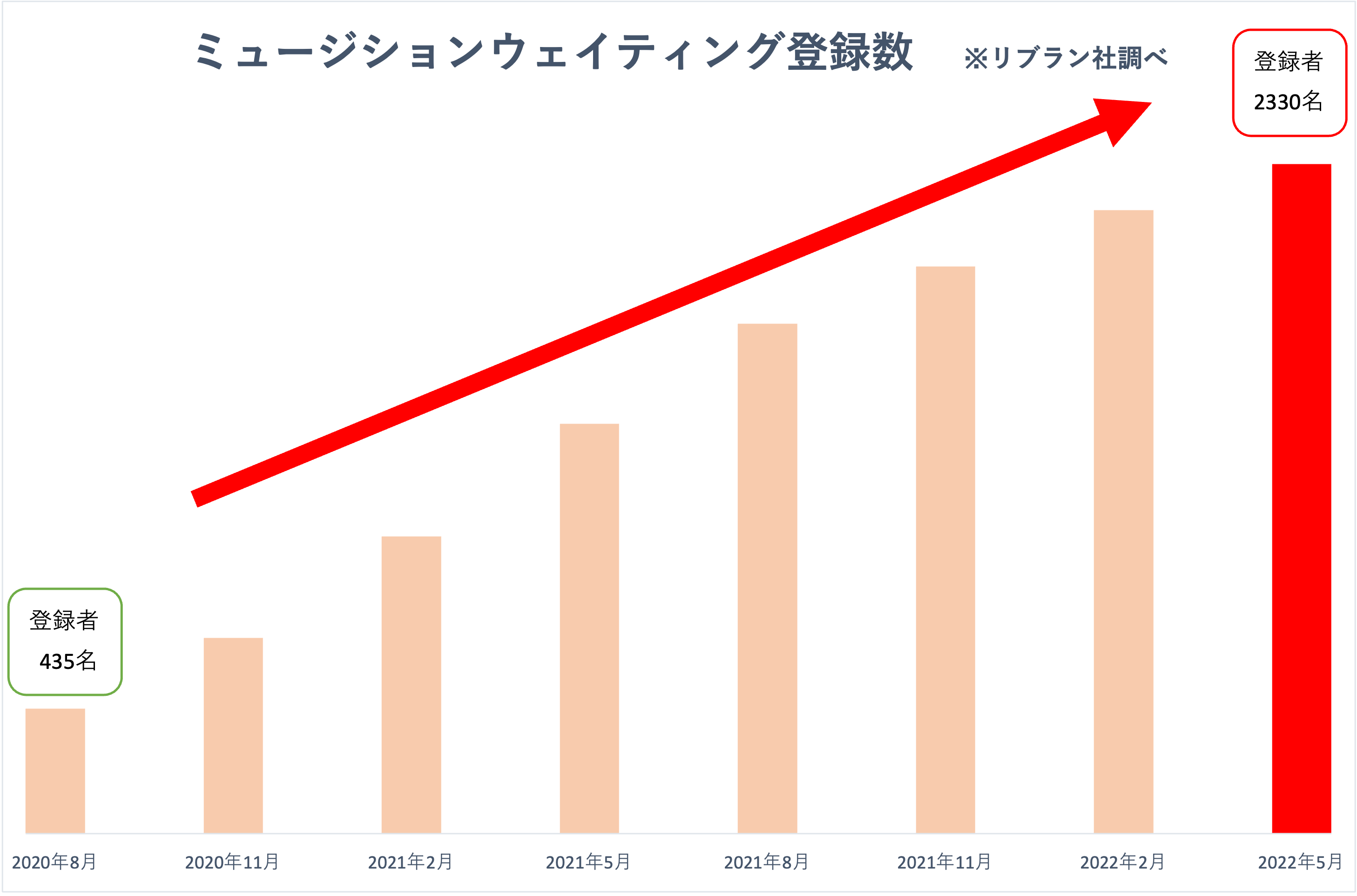 ミュージション空き待ち登録者推移