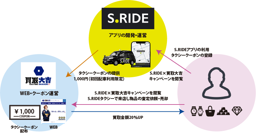 S.RIDE×買取大吉キャンペーン関係図1