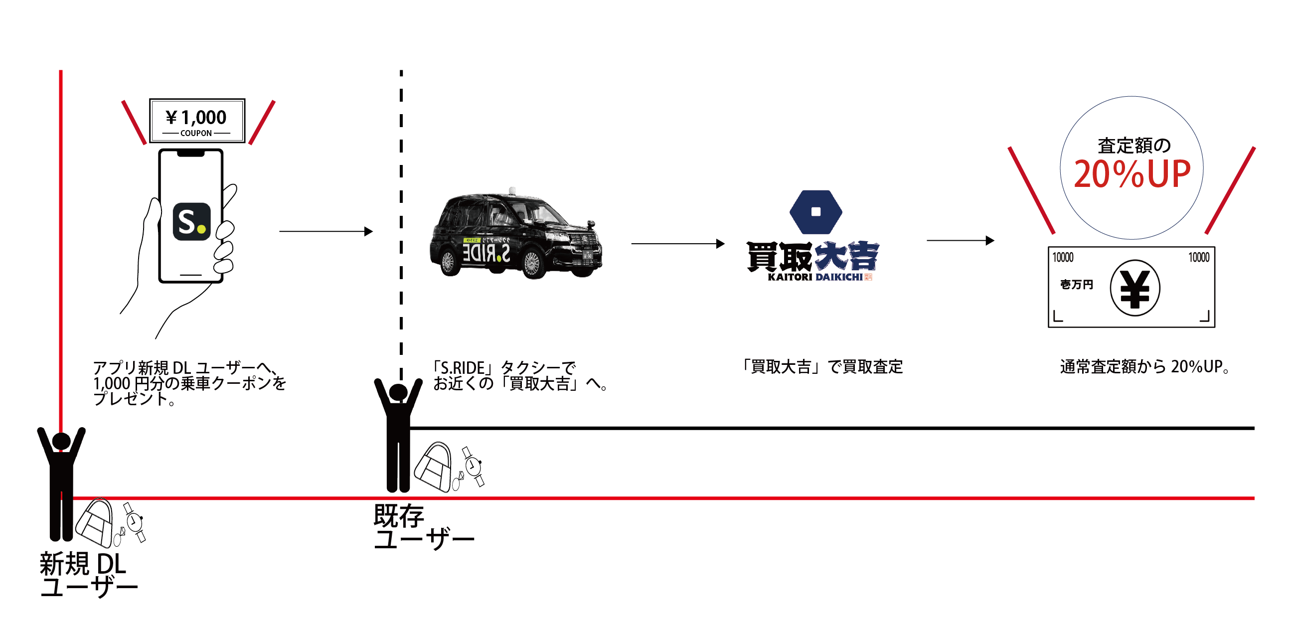 S.RIDE×買取大吉キャンペーン関係図2