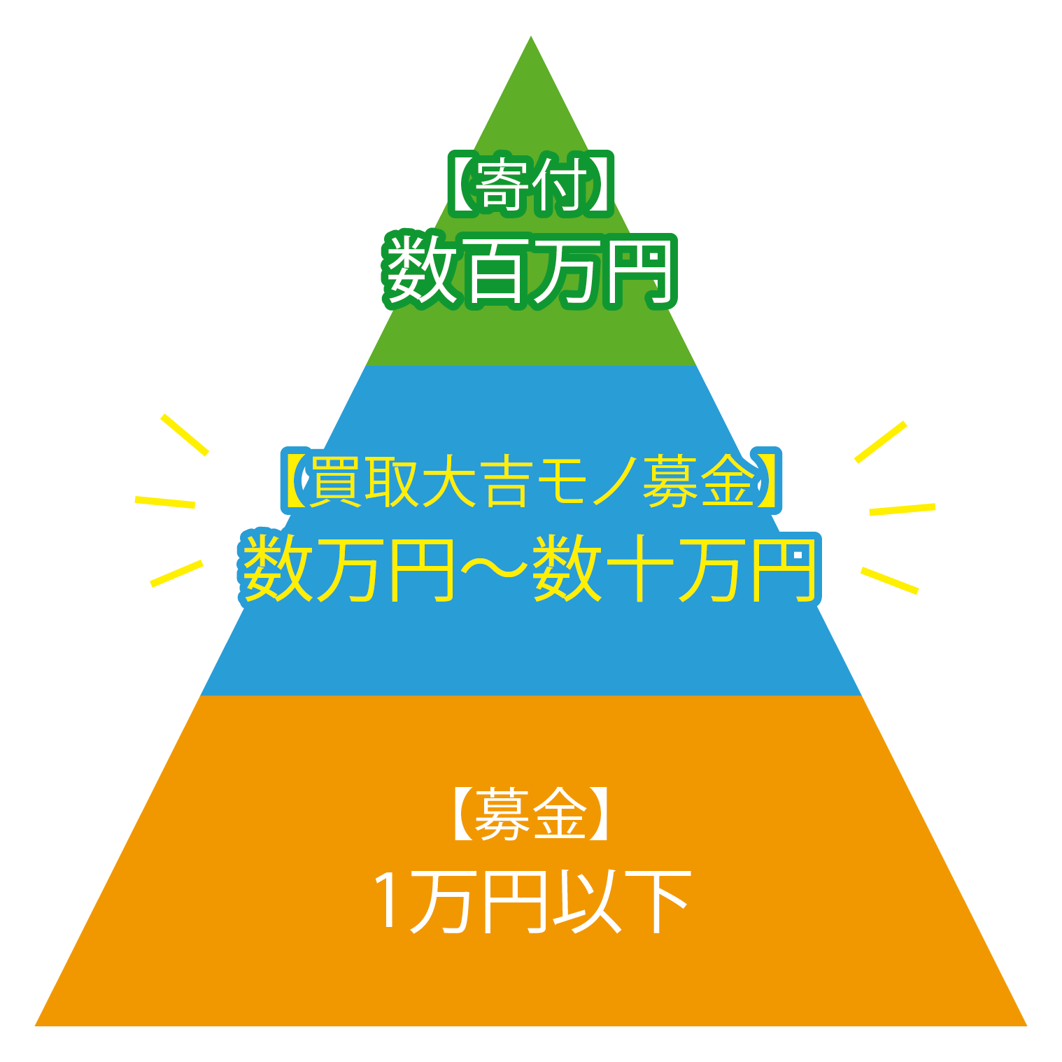 寄付と募金と『買取大吉モノ募金』