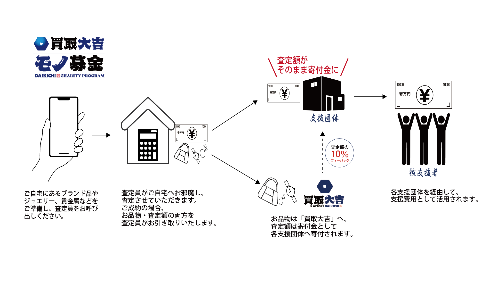 寄付までの流れ