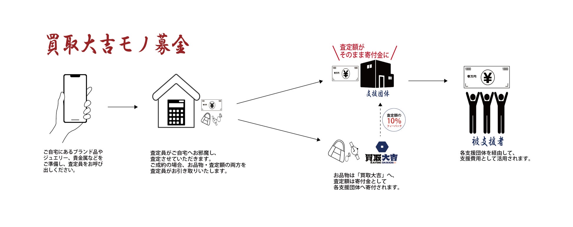 『買取大吉モノ募金』