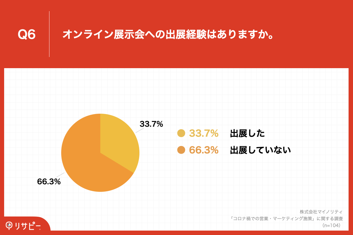 Q6.オンライン展示会への出展経験はありますか。