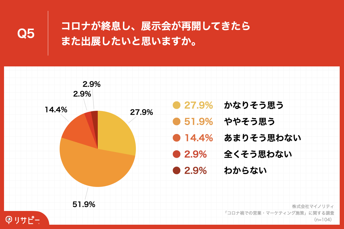 Q5.コロナが終息し、展示会が再開してきたらまた出展したいと思いますか。