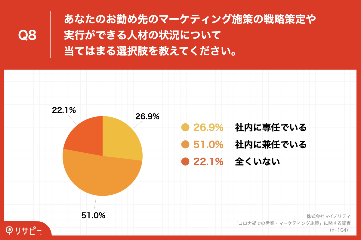 Q8.あなたのお勤め先のマーケティング施策の戦略策定や実行ができる人材の状況について当てはまる選択肢を教えてください。