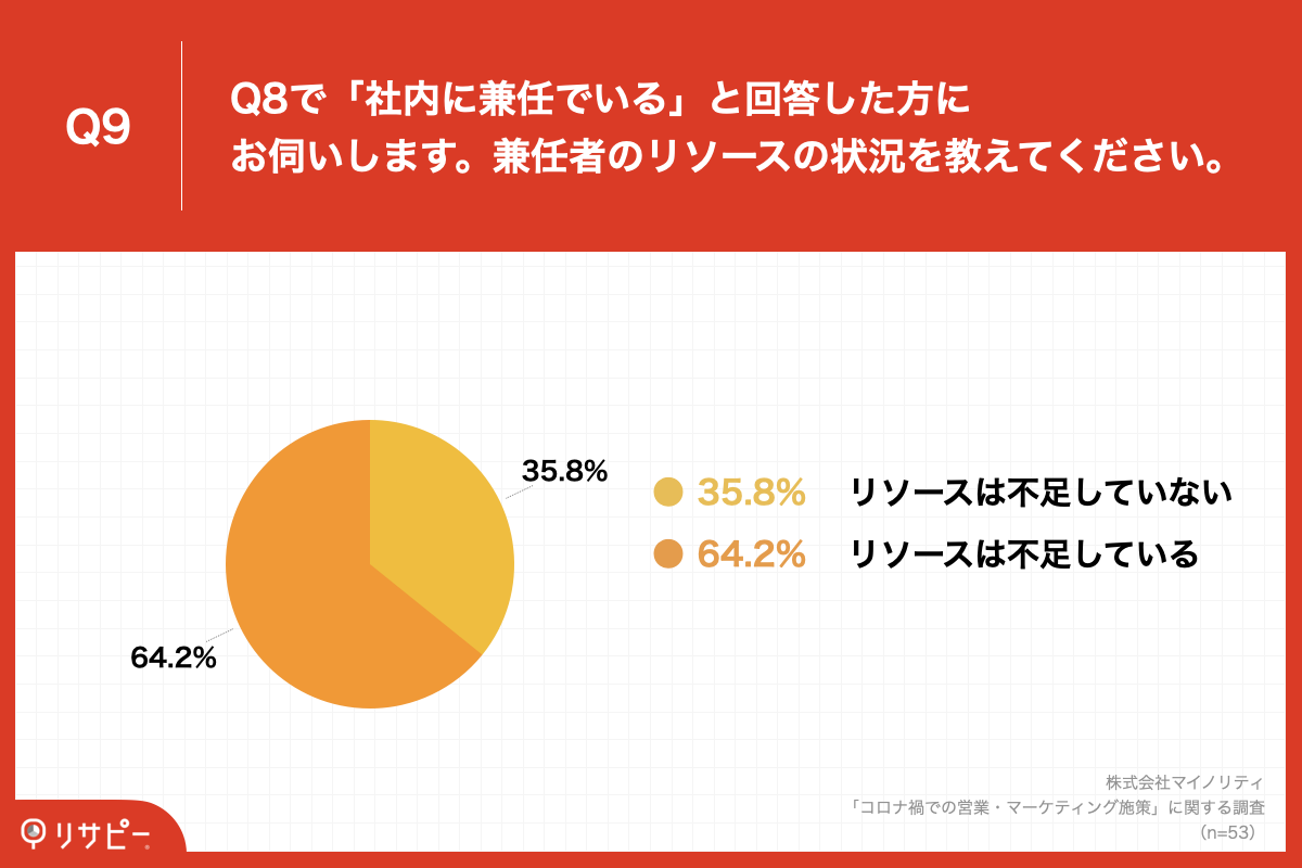 Q9.Q8で「社内に兼任でいる」と回答した方にお伺いします。兼任者のリソースの状況を教えてください。