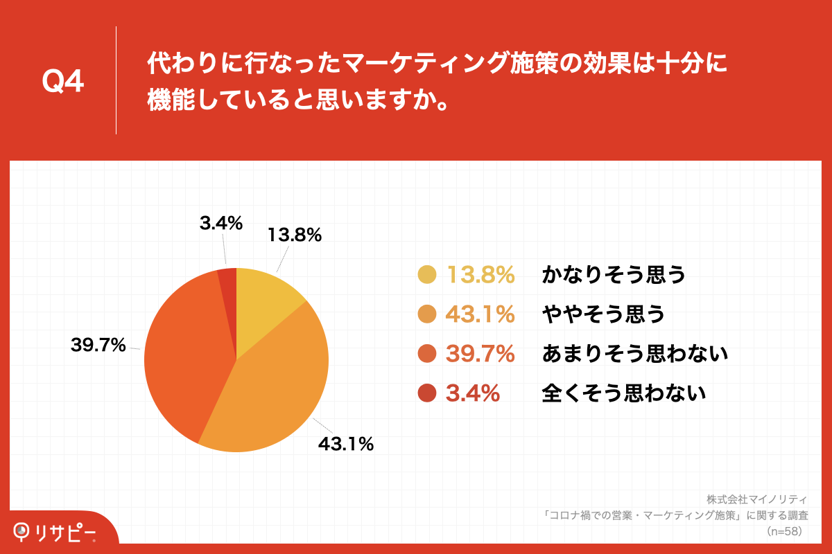 Q4.代わりに行なったマーケティング施策の効果は十分に機能していると思いますか。