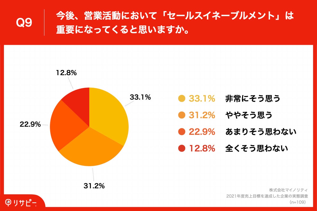  「Q9.今後、営業活動においてセールスイネーブルメントは重要になってくると思いますか。」