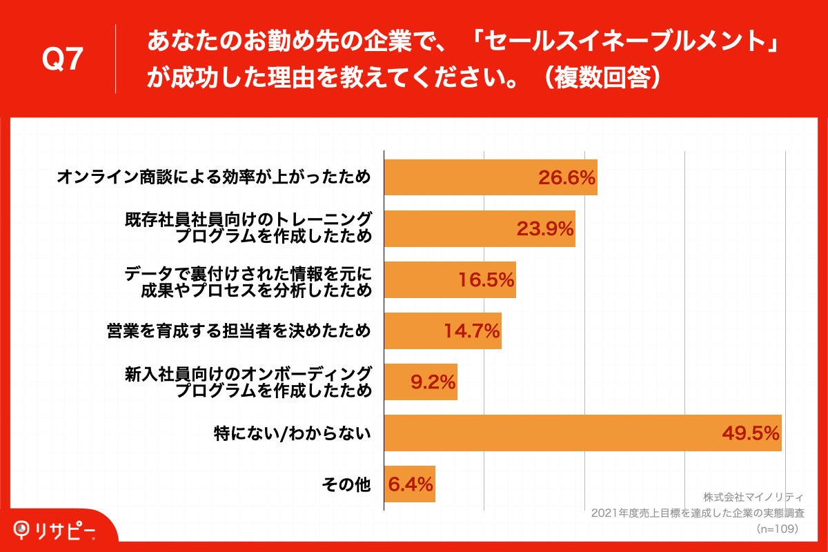 「Q7.あなたのお勤め先の企業で、「セールスイネーブルメント」が成功した理由を教えてください。（複数回答）」