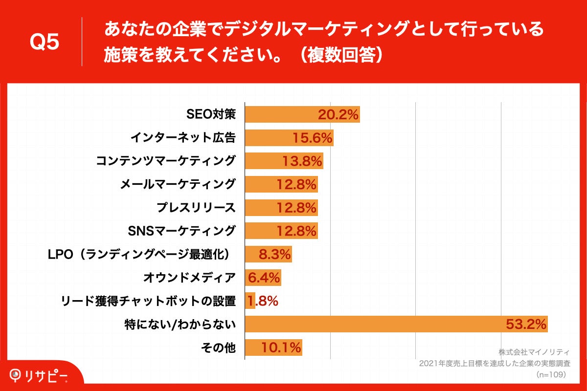 「Q5.あなたの企業でデジタルマーケティングとして行っている施策を教えてください。（複数回答）」