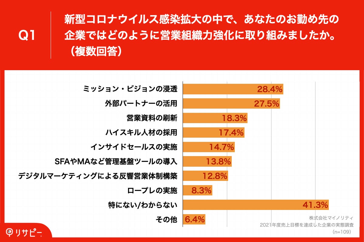  「Q1.新型コロナウイルス感染拡大の中で、あなたのお勤め先の企業ではどのように営業組織力強化に取り組みましたか。（複数回答）」
