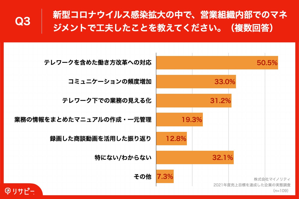 「Q3.新型コロナウイルス感染拡大の中で、営業組織内部でのマネジメントで工夫したことを教えてください。（複数回答）」