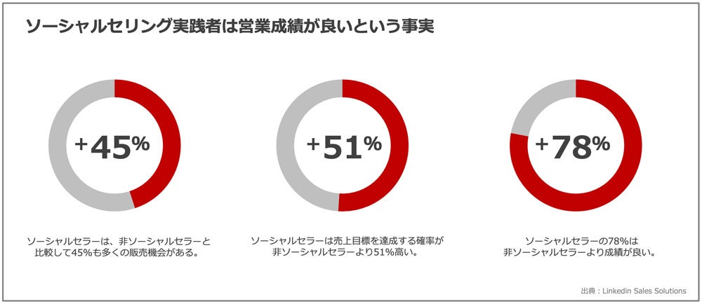 Linkedin調査結果