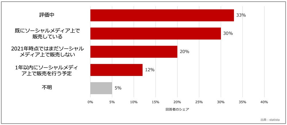 Statista調査結果