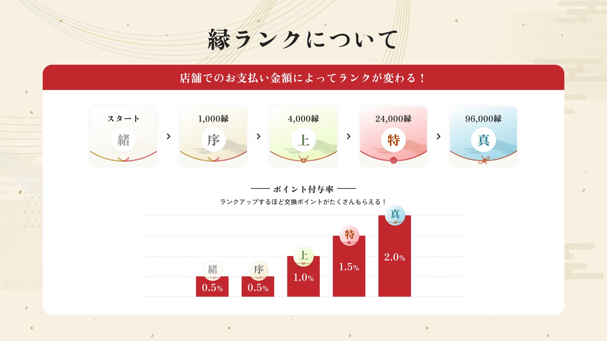 「縁ランク」が上がるほどよりお客様への還元率が上がる仕組みです!