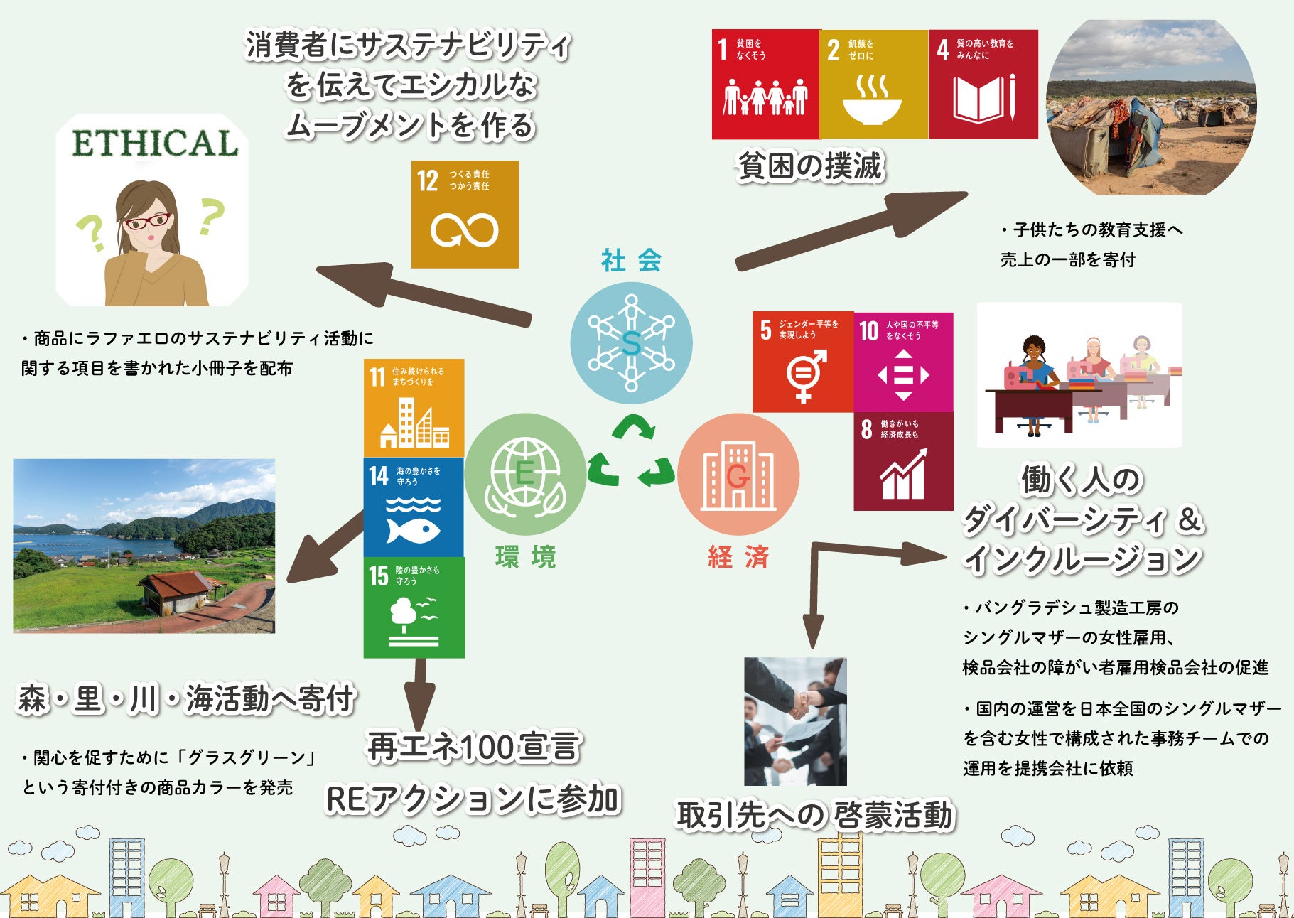 １つの事業で10のゴール達成を目指すラファエロのSDGs活動の図