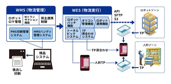 ロジグラム（Logi Gram）WMS＋WESの機能説明
