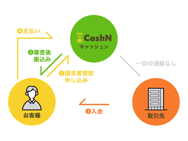 CashNの仕組み