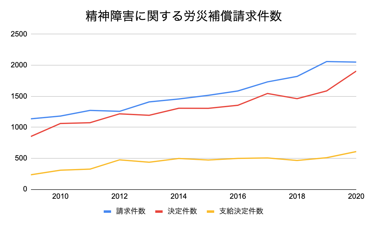 厚労省「過労死等の労災補償状況」より作成