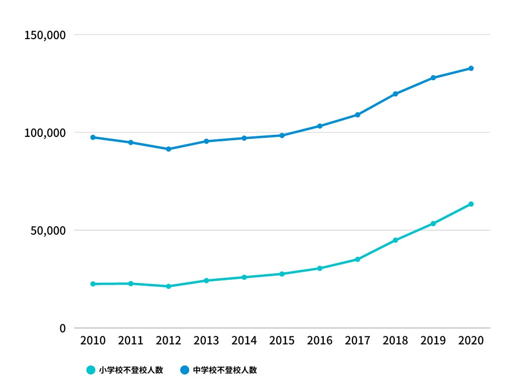 文部科学省「令和2年度 児童生徒の問題行動・不登校等生徒指導上の諸課題に関する調査結果の概要」より弊社作成