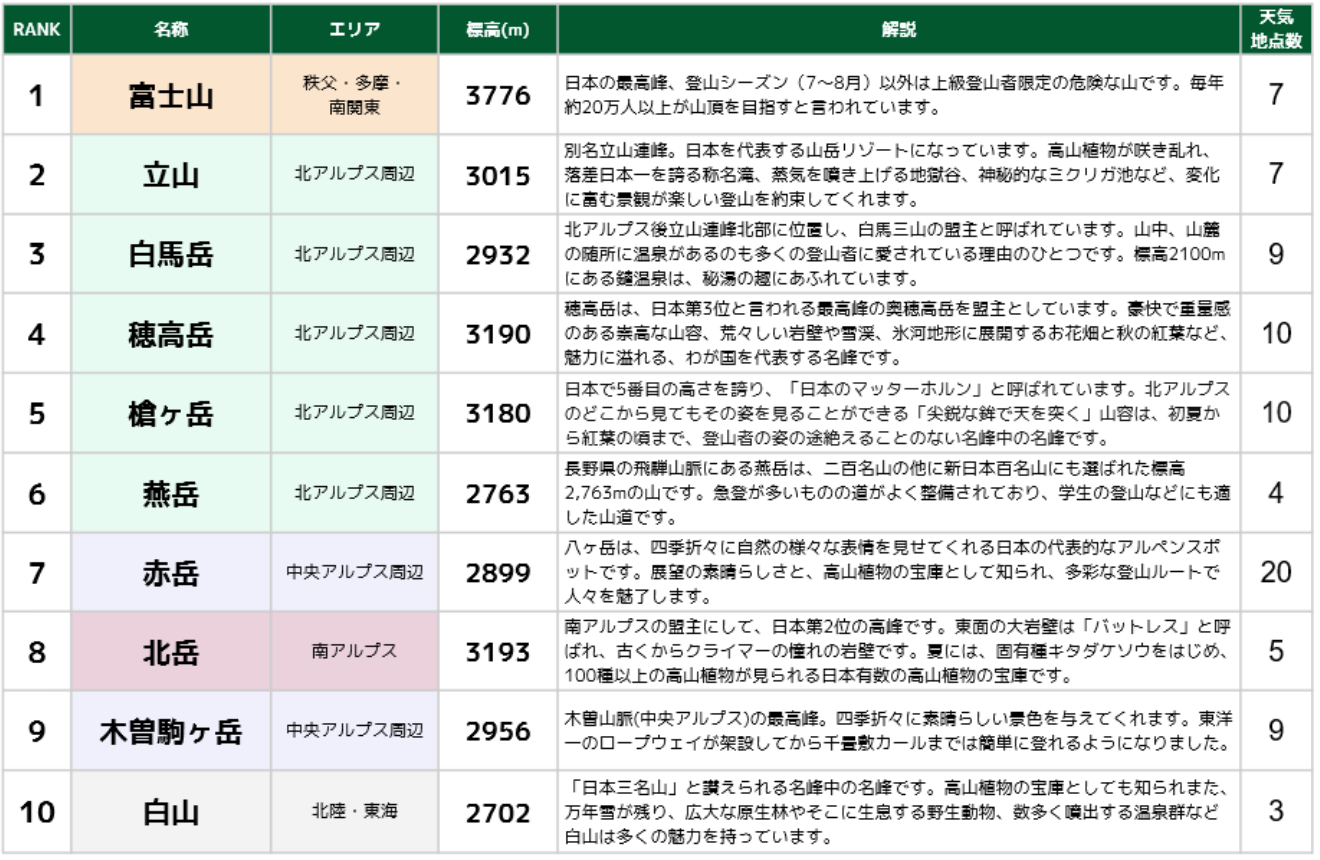 「tenki.jp 登山天気」アプリで検索数が多い山をまとめた「マイ山追加ランキングTOP10」