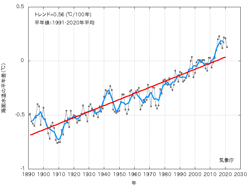 「海面水温の長期変化傾向（全球平均）診断(2021年)」（気象庁ホームページより）