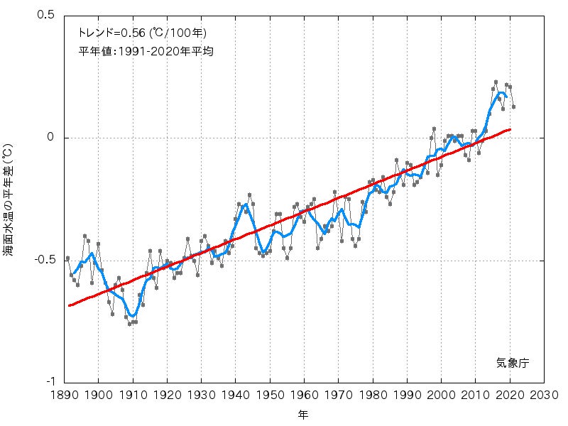 「海面水温の長期変化傾向(全球平均)診断(2021年)」(気象庁ホームページより)