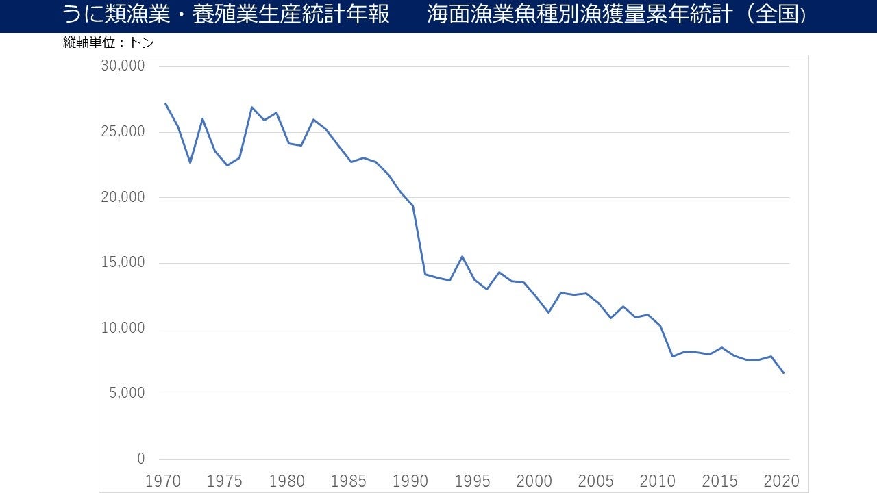 農林水産省統計「うにの漁獲量推移」