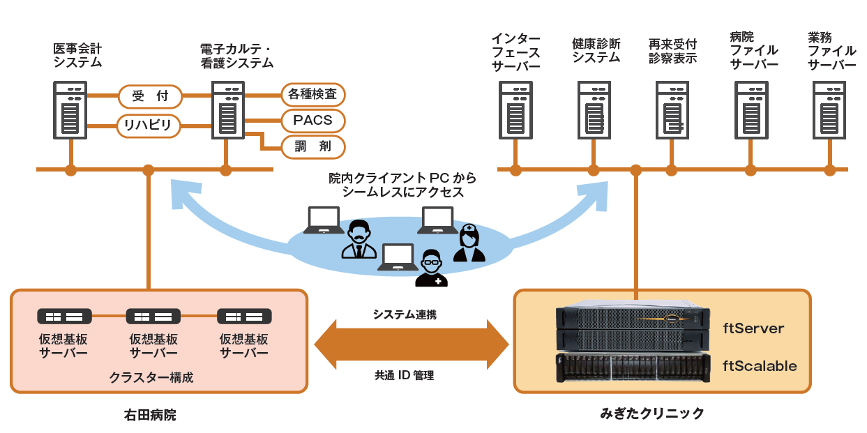 「医療法人財団興和会 右田病院」システム構成図