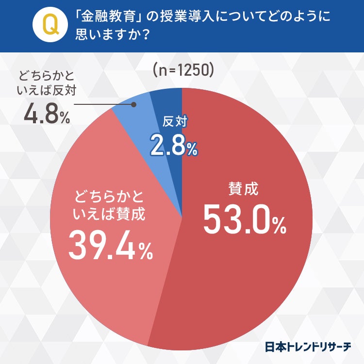 高校で必修となる 金融教育 55 9 が授業は 外部の講師 が担当したほうがよい 日本トレンドリサーチのプレスリリース 高校で必修となる 金融教育 55 9 が授業は 外部の講師 が担当したほうがよい 日本トレンドリサーチのプレスリリース
