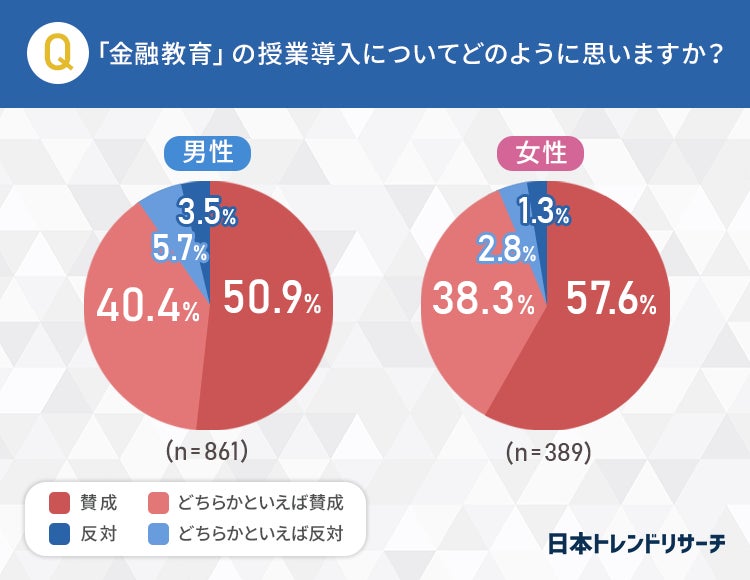 高校で必修となる 金融教育 55 9 が授業は 外部の講師 が担当したほうがよい 日本トレンドリサーチのプレスリリース 高校で必修となる 金融教育 55 9 が授業は 外部の講師 が担当したほうがよい 日本トレンドリサーチのプレスリリース