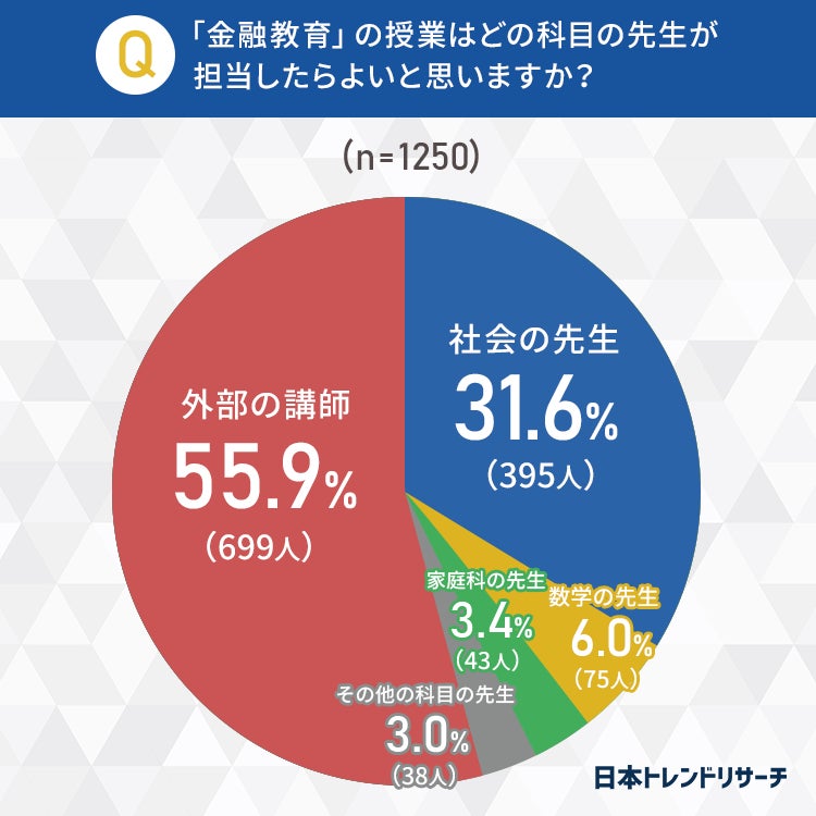 高校で必修となる 金融教育 55 9 が授業は 外部の講師 が担当したほうがよい 日本トレンドリサーチのプレスリリース 高校で必修となる 金融教育 55 9 が授業は 外部の講師 が担当したほうがよい 日本トレンドリサーチのプレスリリース