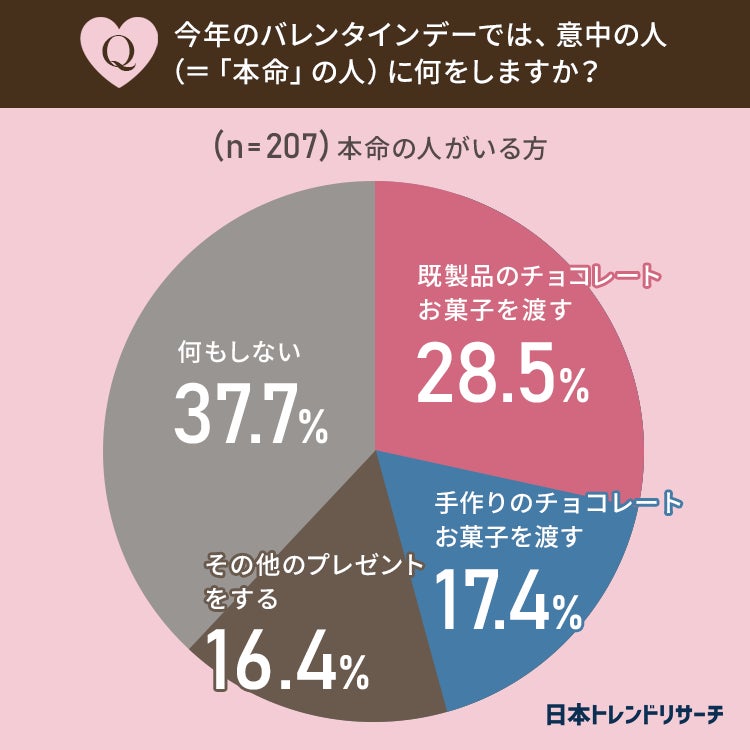 恋人たちの日 は古い 60 9 は これまでの日本のバレンタインデー文化 に否定的 日本トレンドリサーチのプレスリリース 恋人たちの日 は古い 60 9 は これまでの日本のバレンタインデー文化 に否定的 日本トレンドリサーチのプレスリリース