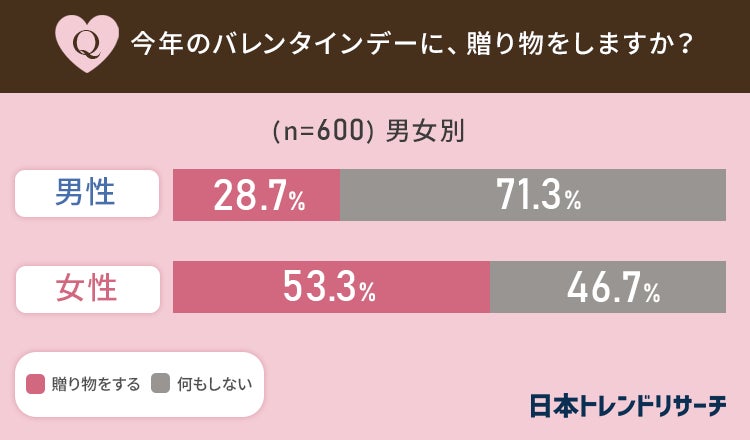 恋人たちの日 は古い 60 9 は これまでの日本のバレンタインデー文化 に否定的 日本トレンドリサーチのプレスリリース 恋人たちの日 は古い 60 9 は これまでの日本のバレンタインデー文化 に否定的 日本トレンドリサーチのプレスリリース