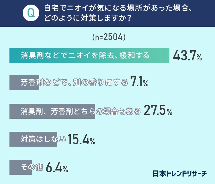 自宅のニオイ対策 71 2 が 消臭剤を使用している 日本トレンドリサーチのプレスリリース 自宅のニオイ対策 71 2 が 消臭剤を使用している 日本トレンドリサーチのプレスリリース
