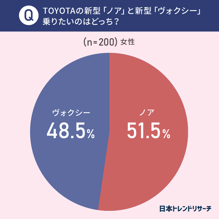 人気比較 Toyotaの新型 ノア と新型 ヴォクシー 乗りたいのはどっち 日本トレンドリサーチのプレスリリース