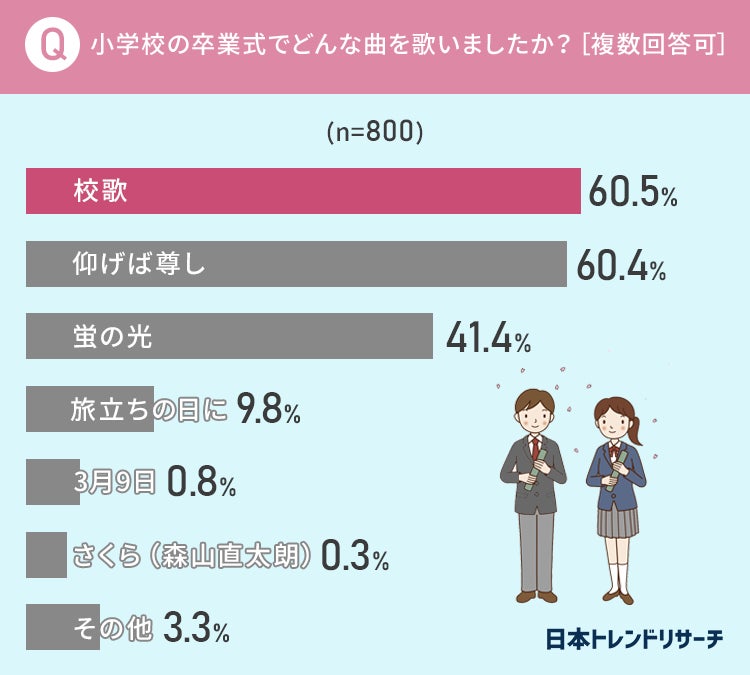 小学校の卒業式 みんなで歌った歌や服装を年代別で集計 日本トレンドリサーチのプレスリリース 小学校の卒業式 みんなで歌った歌や服装を年代別で集計 日本トレンドリサーチのプレスリリース