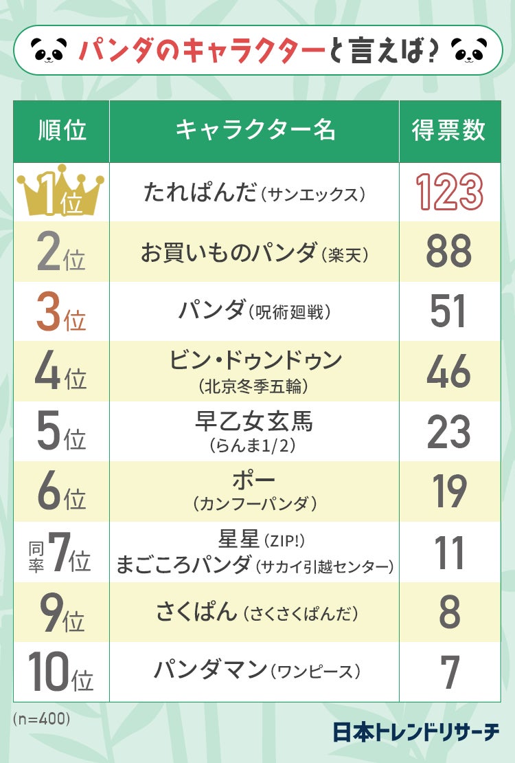 3月11日は パンダ発見の日 パンダキャラ人気ランキング 1位は脱力系のあの人気キャラ 日本トレンドリサーチのプレスリリース 3月11日は パンダ発見の日 パンダキャラ人気ランキング 1位は脱力系のあの人気キャラ 日本トレンドリサーチのプレスリリース