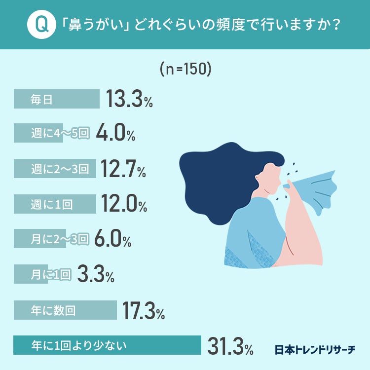 鼻うがい の目的 54 7 が 花粉症 アレルギー対策 日本トレンドリサーチのプレスリリース 鼻うがい の目的 54 7 が 花粉症 アレルギー対策 日本トレンドリサーチのプレスリリース