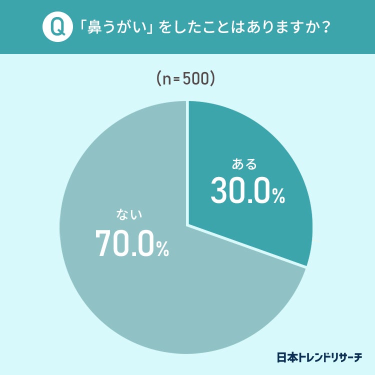 鼻うがい の目的 54 7 が 花粉症 アレルギー対策 日本トレンドリサーチのプレスリリース 鼻うがい の目的 54 7 が 花粉症 アレルギー対策 日本トレンドリサーチのプレスリリース