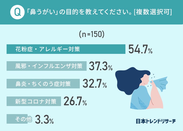 鼻うがい の目的 54 7 が 花粉症 アレルギー対策 日本トレンドリサーチのプレスリリース 鼻うがい の目的 54 7 が 花粉症 アレルギー対策 日本トレンドリサーチのプレスリリース