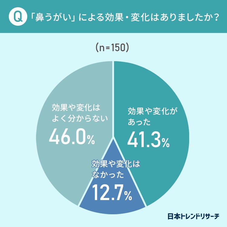 鼻うがい の目的 54 7 が 花粉症 アレルギー対策 日本トレンドリサーチのプレスリリース 鼻うがい の目的 54 7 が 花粉症 アレルギー対策 日本トレンドリサーチのプレスリリース
