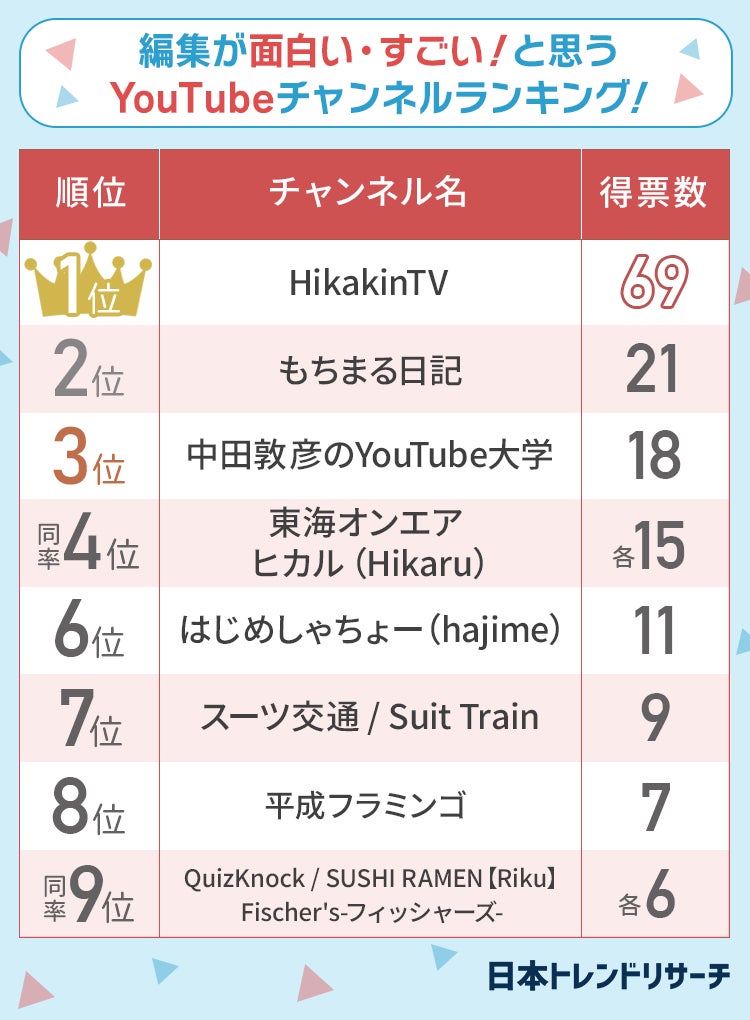 編集が面白い すごい と思うyoutubeチャンネルランキング 第8位は 平成フラミンゴ 日本トレンドリサーチのプレスリリース 編集が面白い すごい と思うyoutubeチャンネルランキング 第8位は 平成フラミンゴ 日本トレンドリサーチのプレスリリース
